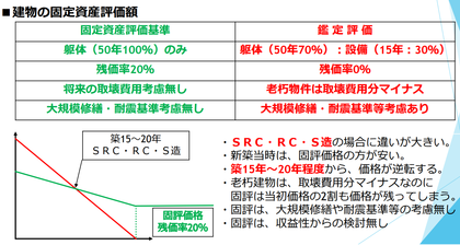 鑑定士にいつ聞くの? 〜古い建物〜